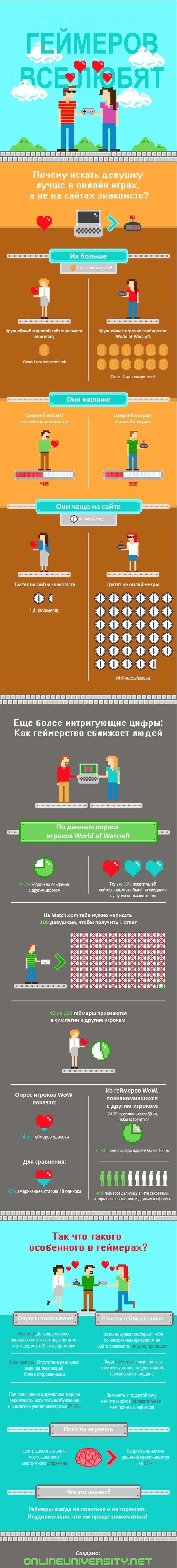Де краще знайти дівчину? Любов і гравці (інфографіка)