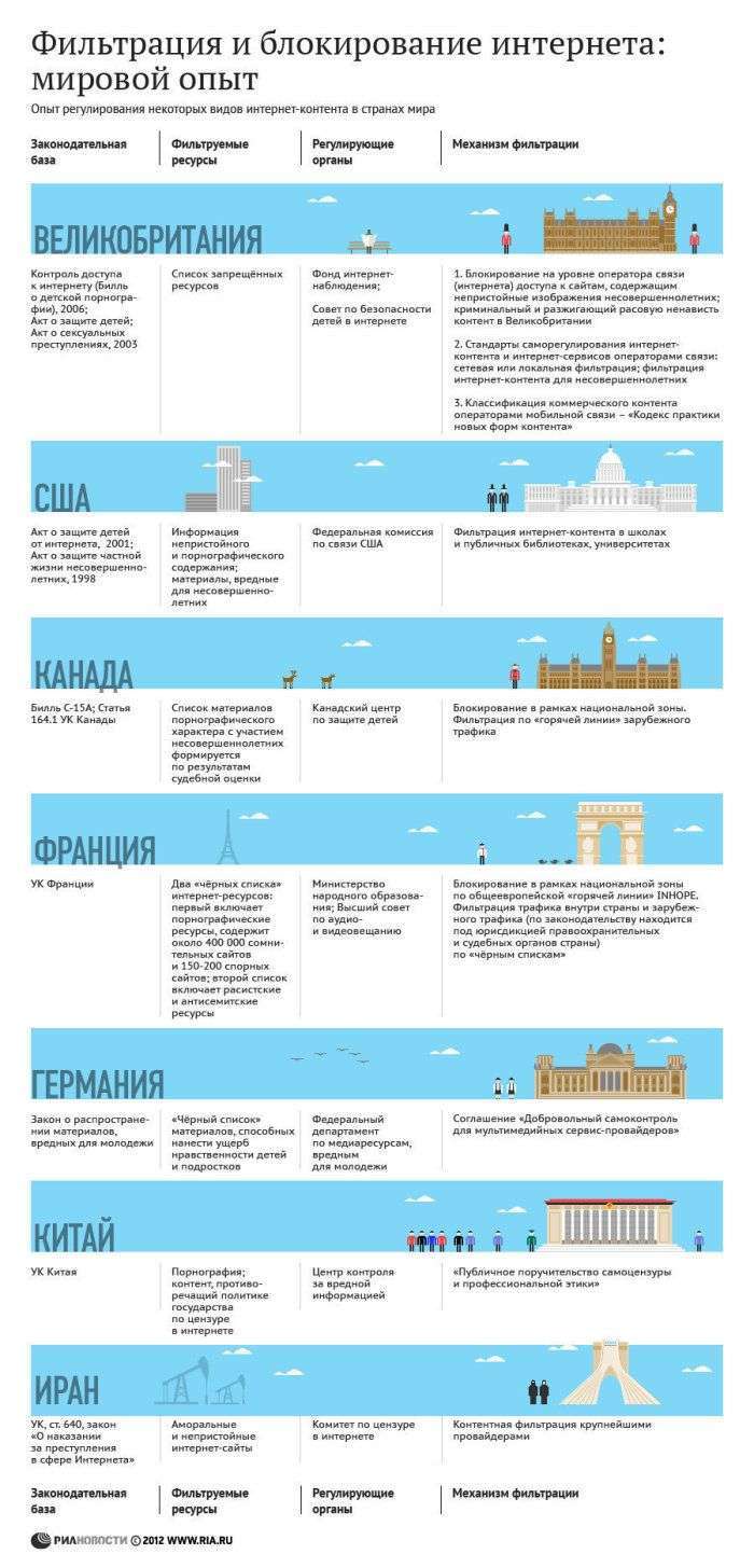 Цензура в інтернеті в різних країнах світу (1 картинка)