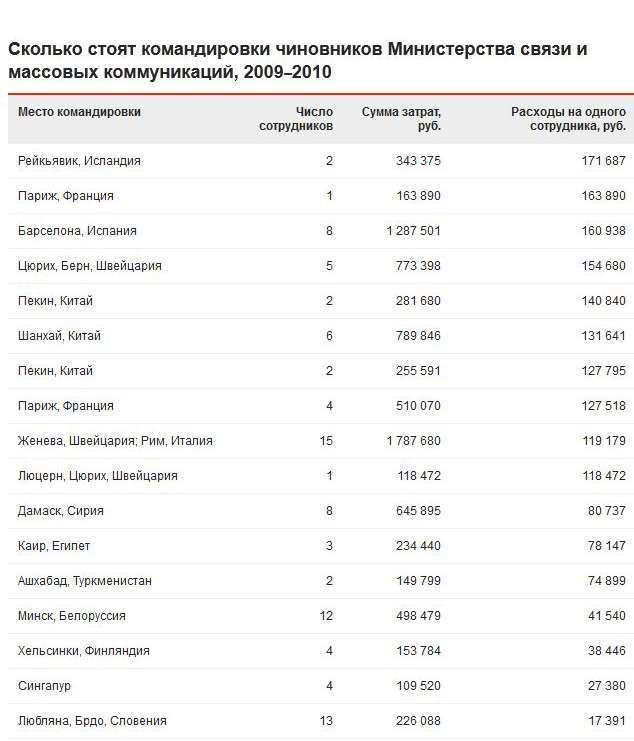 Скільки насправді коштують відрядження російських чиновників (2 скріншота)