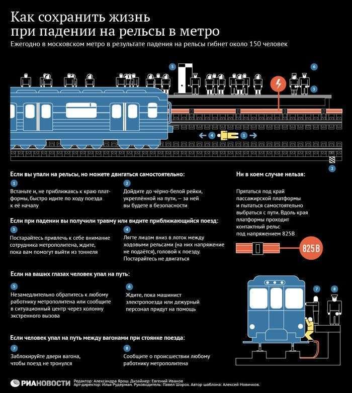 Як вижити, або як врятувати людину при падінні на рейки в метро (інфографіка)